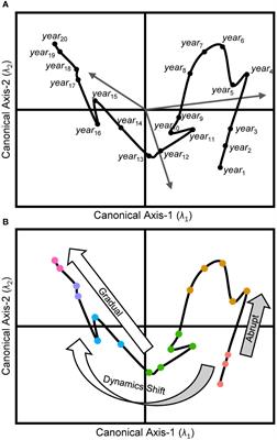 Characterizing a regional fishery ecosystem trajectory: the Humpty Dumpty fish tale of the U.S. Gulf of Mexico from 1986 to 2013